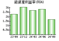 総資産利益率(ROA)