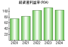 総資産利益率(ROA)