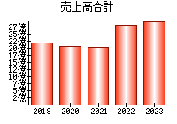 売上高合計