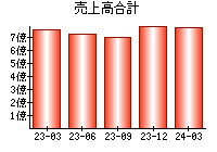 売上高合計