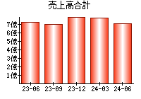 売上高合計