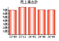 売上高合計