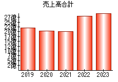 売上高合計