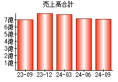 売上高合計