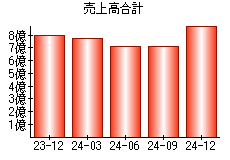 売上高合計