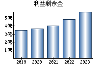 利益剰余金