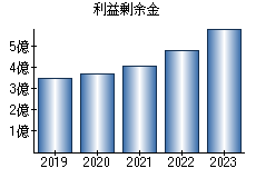 利益剰余金