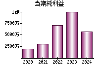 当期純利益