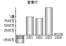 営業活動によるキャッシュフロー