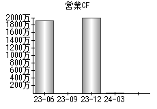 営業活動によるキャッシュフロー