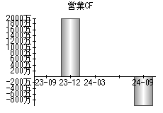 営業活動によるキャッシュフロー