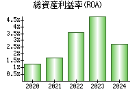 総資産利益率(ROA)