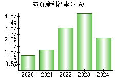 総資産利益率(ROA)