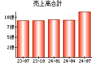 売上高合計