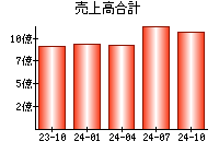 売上高合計