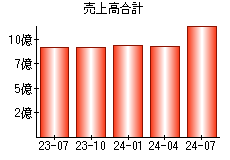 売上高合計