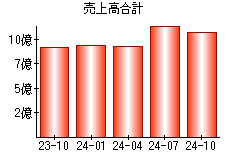 売上高合計