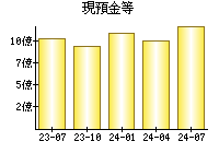 現預金等