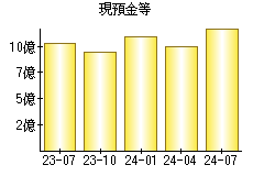 現預金等