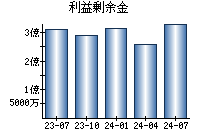 利益剰余金