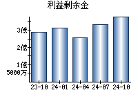 利益剰余金