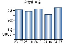 利益剰余金