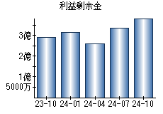 利益剰余金