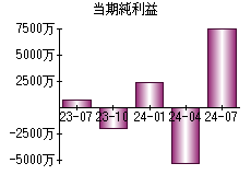 当期純利益