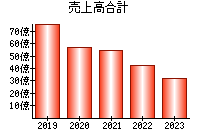 売上高合計