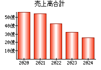 売上高合計