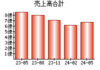 売上高合計