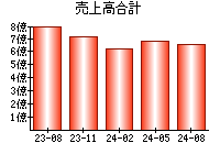 売上高合計