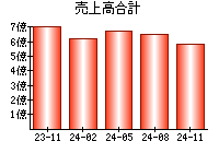 売上高合計