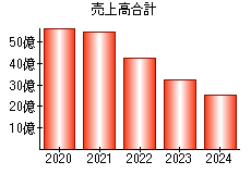 売上高合計