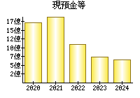 現預金等