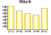 現預金等