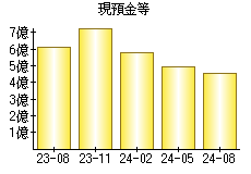 現預金等