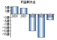 利益剰余金