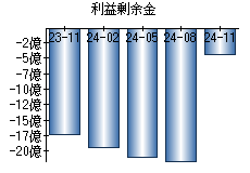 利益剰余金