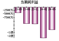 当期純利益