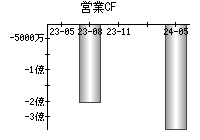 営業活動によるキャッシュフロー