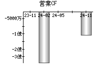 営業活動によるキャッシュフロー