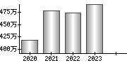 平均年収（単独）