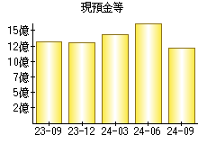 現預金等