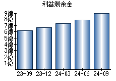 利益剰余金