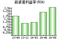 総資産利益率(ROA)