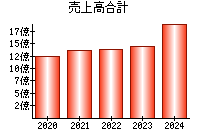 売上高合計