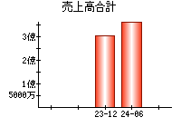 売上高合計