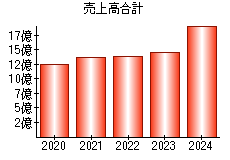 売上高合計