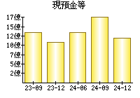 現預金等